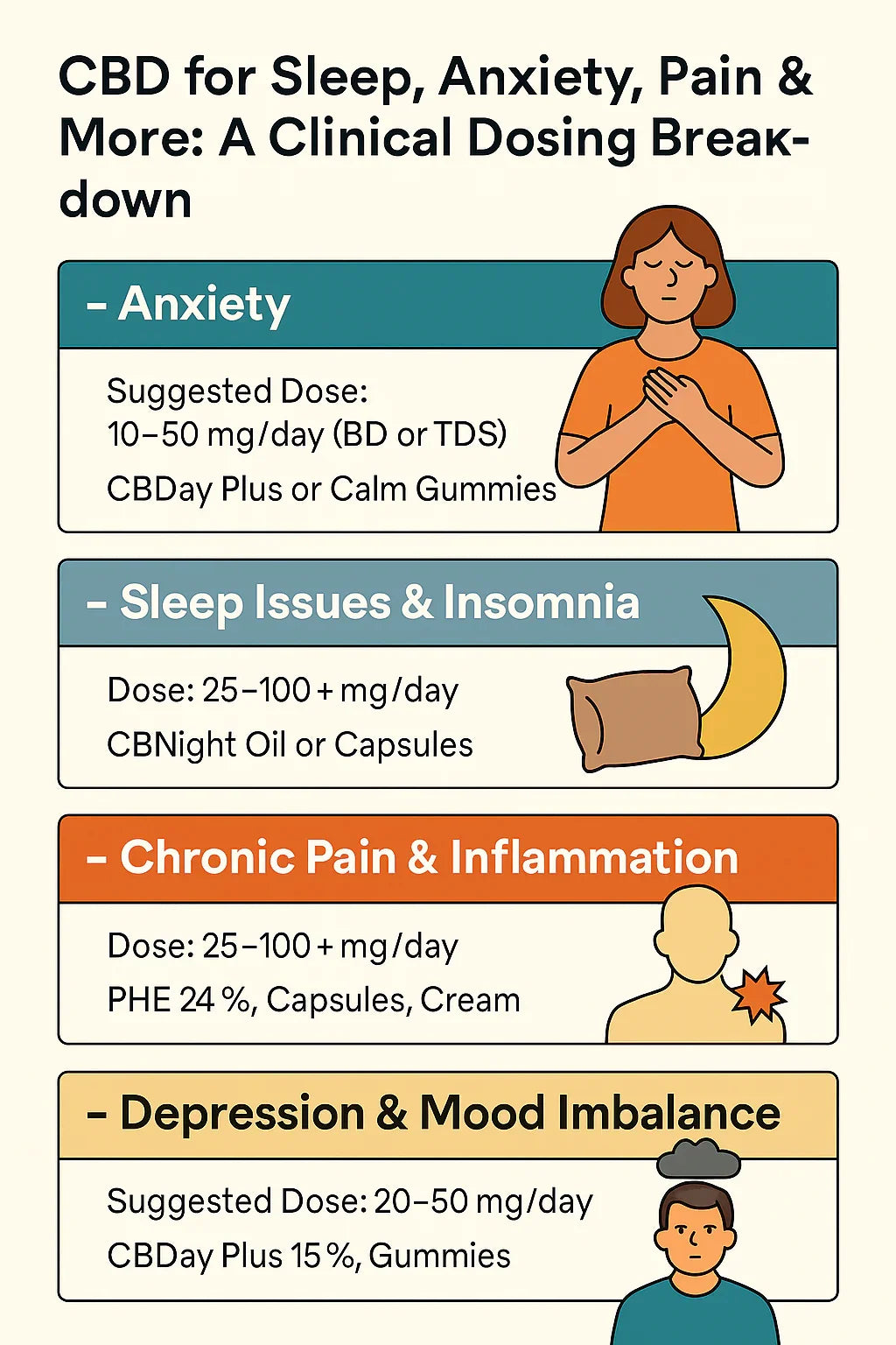 Clinical Dosing Breakdown part 4 by Cannabis Clinics Malta