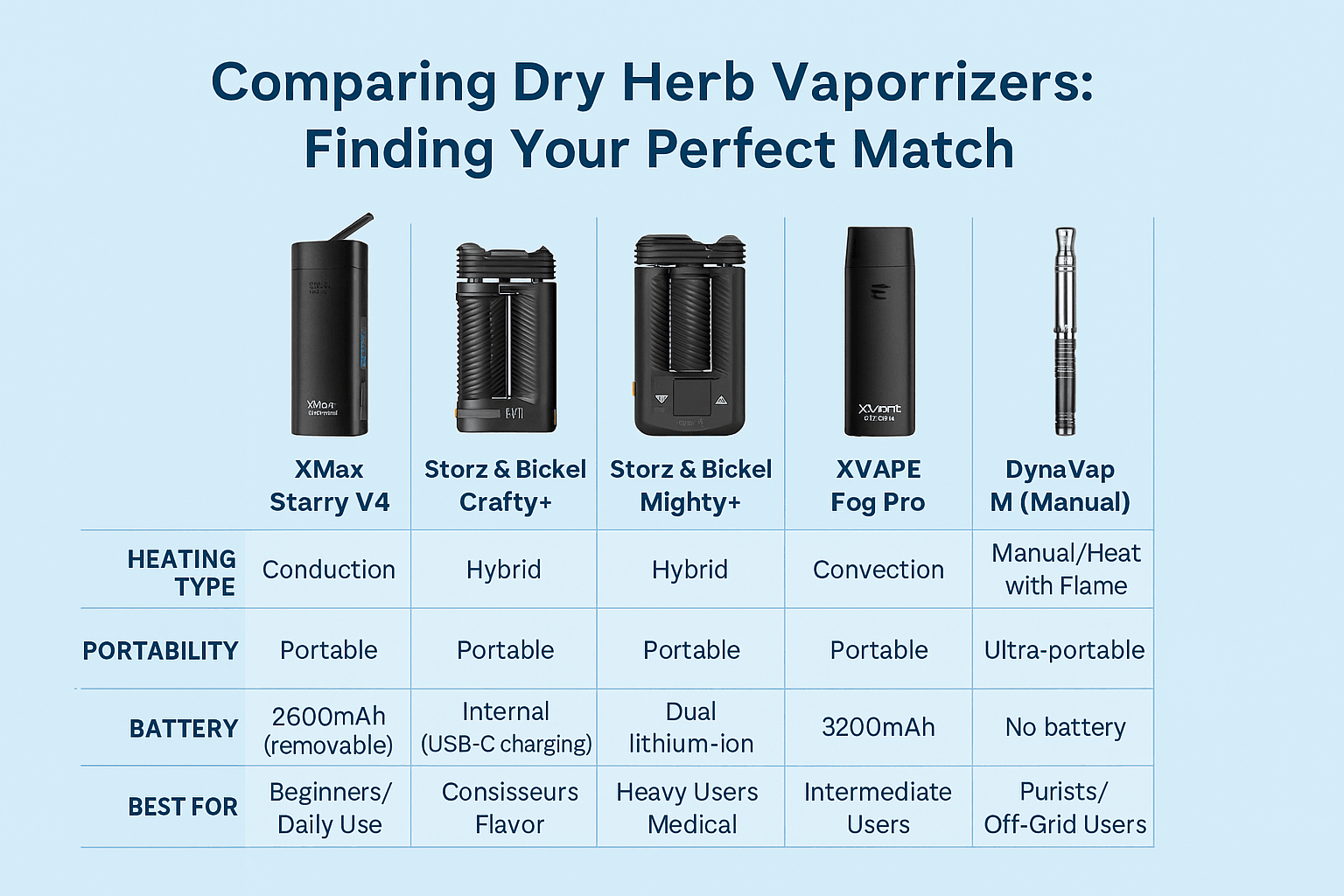 Table comparing Dry Herb Vaporizers