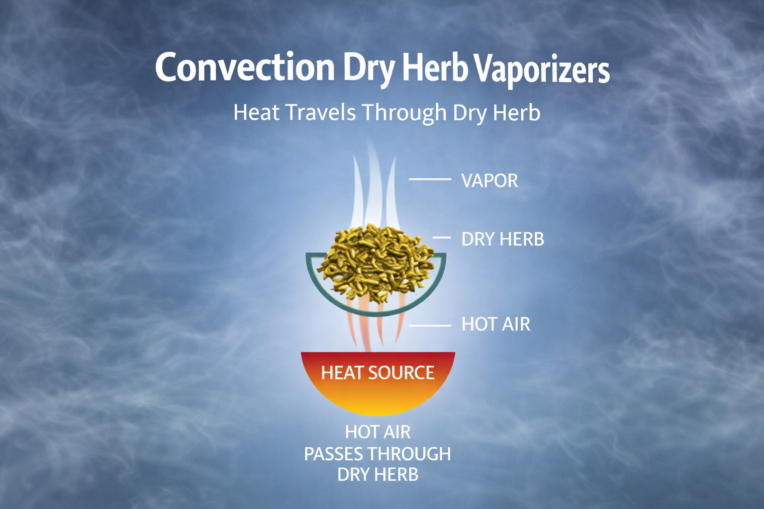 Convection Dry Herb Vape Collection at Cannabis Clinics Malta