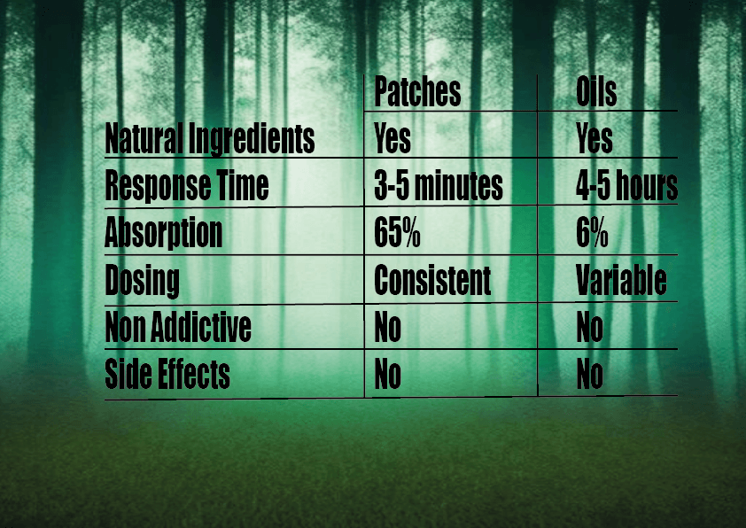 Table showing difference between pathches and oils