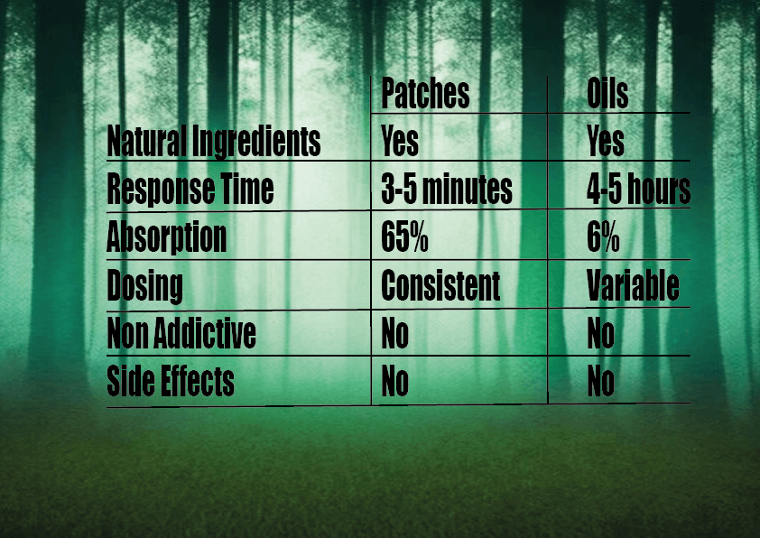 Table outlining difference between patches and using CBD oil